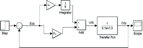 Image result for PI Controller Modes