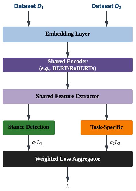 Modular Multi-Task Learning for Emotion-Aware Stance Inference in ...