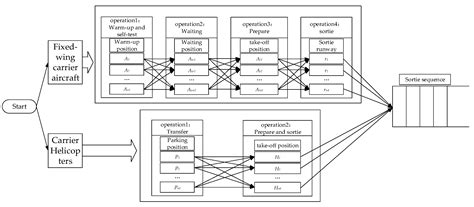 Automated Sortie Scheduling Optimization for Fixed-Wing Unmanned ...