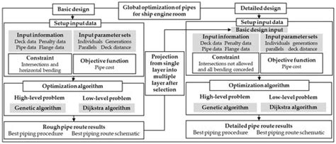 Global Pipe Optimization for Ship Engine Room