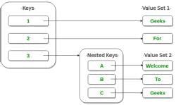 Python Dictionary - Class 9 PDF Download