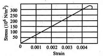 Figure shows the strain-stress curve for a given material. The Young’s ...