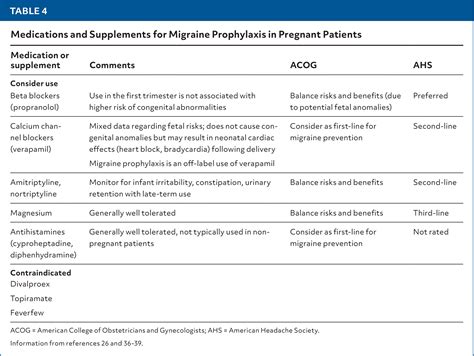 Migraine Headache Prophylaxis | AAFP