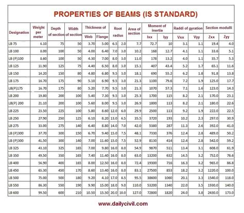 Image result for Steel Beam Allowable Load Chart