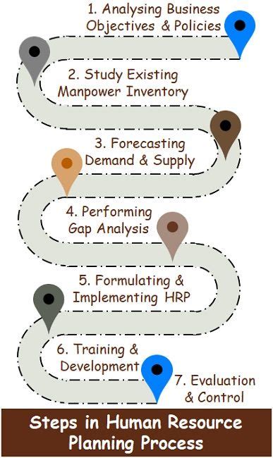 Human Resource Planning Process 的图像结果