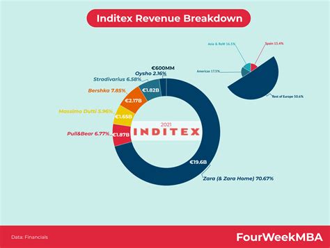 Zara Revenue - FourWeekMBA