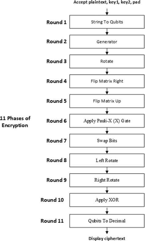 Framework for Quantum Encryption | Download Scientific Diagram