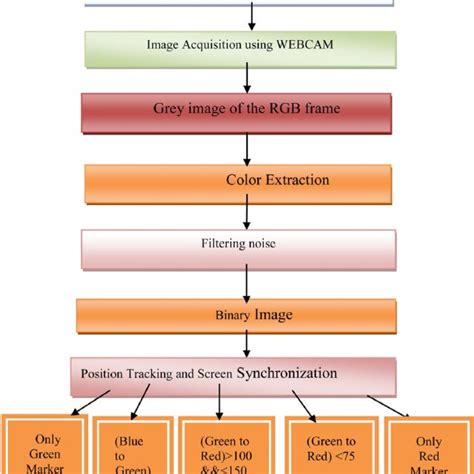 Image result for Cam Flowchart Examples