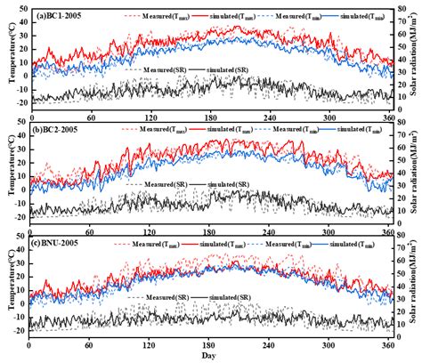 Determination of Nitrogen Application Ratio and Sowing Time for ...
