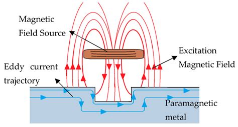 Past, Present, and Future of New Applications in Utilization of Eddy ...