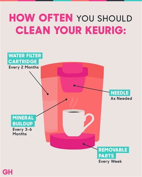 The Easiest Ways to Clean Your Keurig Coffee Maker | Keurig coffee ...