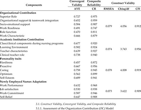 Image result for Discriminant Validity Example