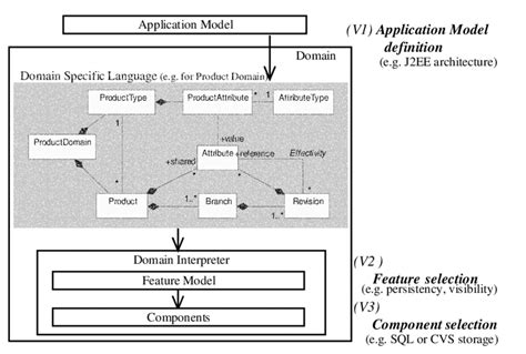 Image result for Domain Architecture Viewpoint