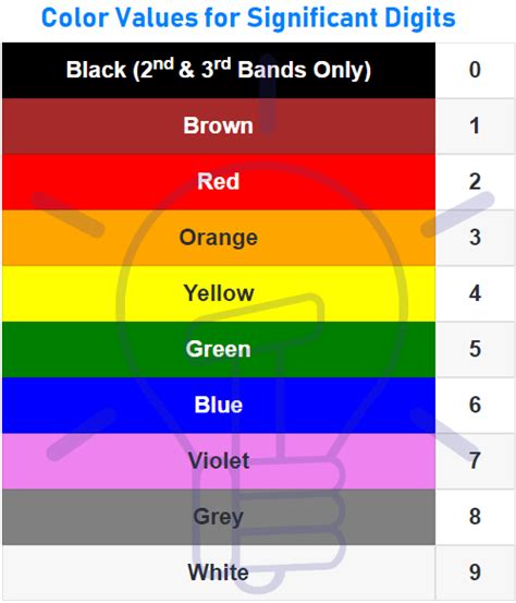 Image result for Resistor Color Coding
