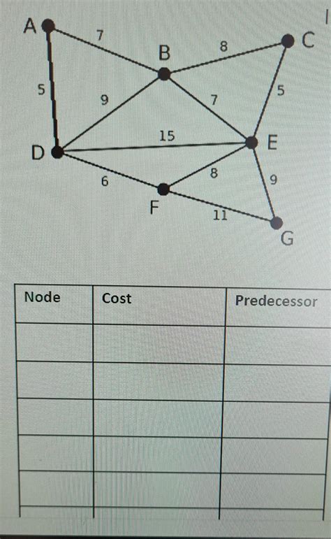 Image result for Graph for Dijkstra Algorithm
