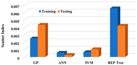 Comparative Analysis of Machine Learning Techniques for Predicting Bulk ...