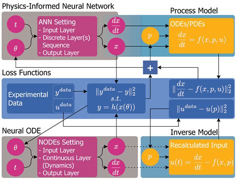 Process Model Inversion in the Data-Driven Engineering Context for Improved Parameter Sensitivities