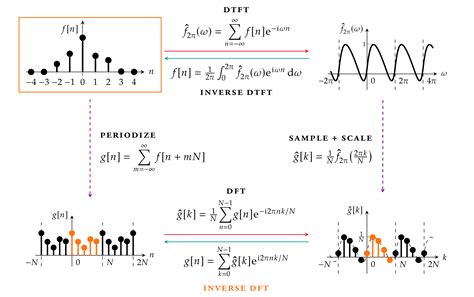 Image result for DFT Cartoon