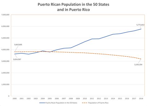 Puerto Rican Census