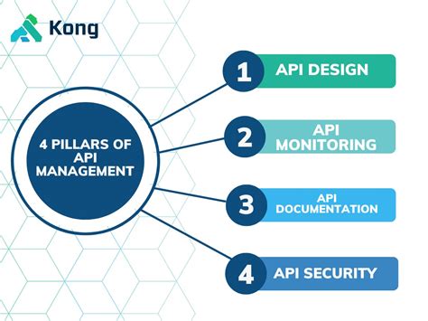What Is API Management 的图像结果