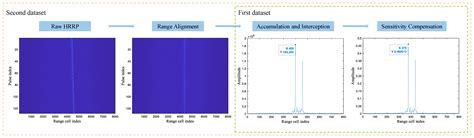Noise-Robust Radar High-Resolution Range Profile Target Recognition ...