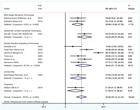 Image result for Subgroup Sampling