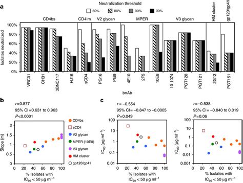 Image result for Neutralization Extrapolation Graph