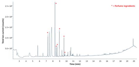 Quantification of Residual Perfume by Py-GC-MS in Fragrance Encapsulate ...