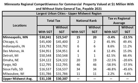 New Report: Minnesota Property Tax System Soaks Small Businesses - NFIB