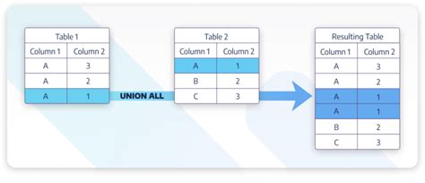 Union in MySQL 的图像结果