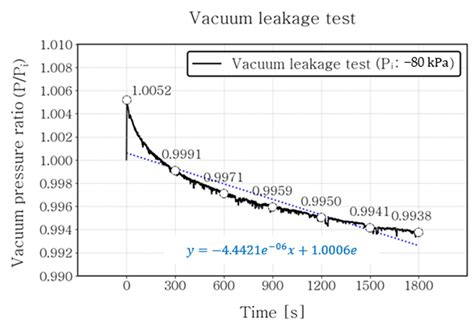 Development and Application of Evaluation Procedure for Performance ...