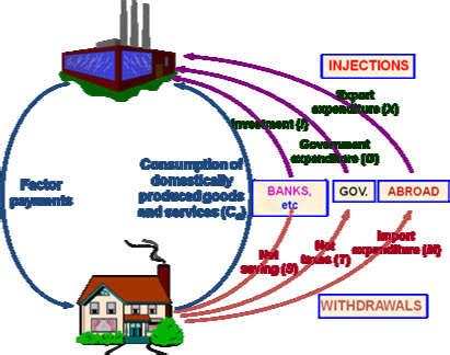 Four Sector Circular Flow Model 的图像结果