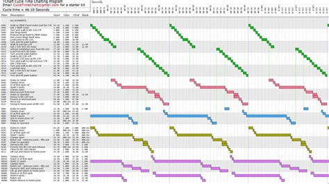 Graph of Cycle Time 的图像结果