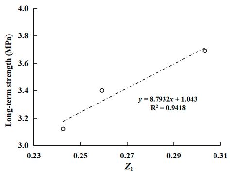 Study on Shear Creep Characteristics of the Discontinuities with ...