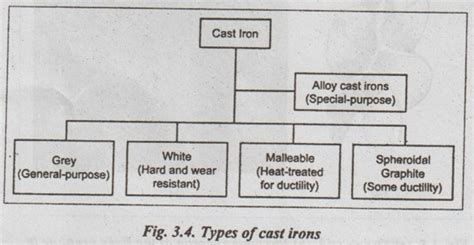 Cast Irons - Characteristics, Features, Composition, Effect of ...