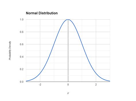 Image result for Normalization Curve