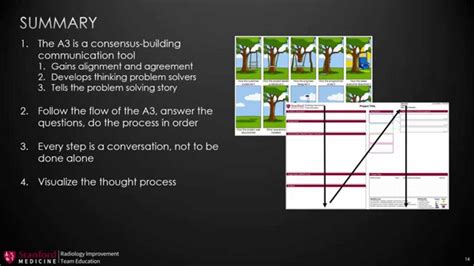 Image result for A3 Principles