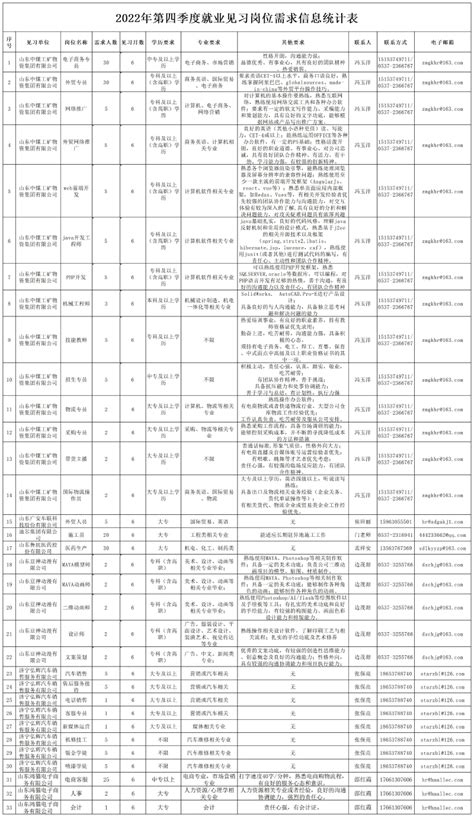 济宁高新区管委会 企业招聘 高新区2022年第四季度就业见习岗位