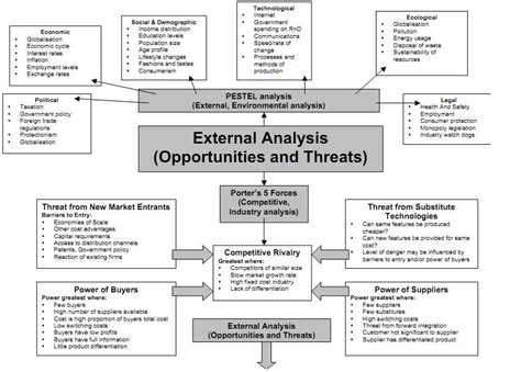 Image result for Five Forces Model Example Restaurants