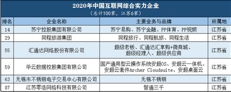 6家苏企上榜2020年中国互联网综合实力百强名单 | 江苏网信网