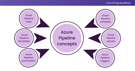 Image result for Azure Pipelines Explained
