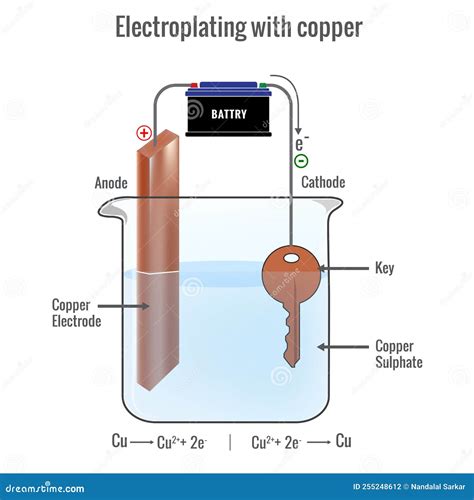 Electroplating with Copper Using Copper Sulfate Electrolyte Stock ...