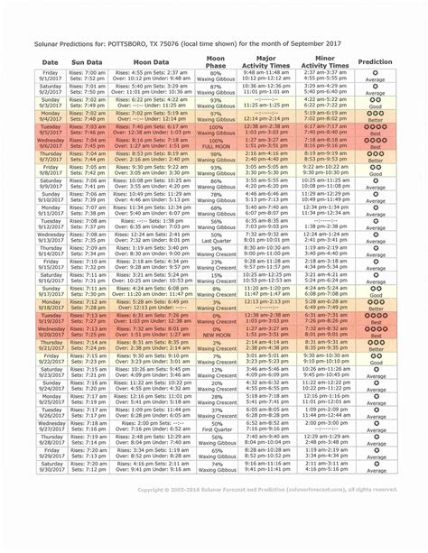 Lake Texoma Striper Hunter Guide Service 2017 Solunar Tables Photo Gallery