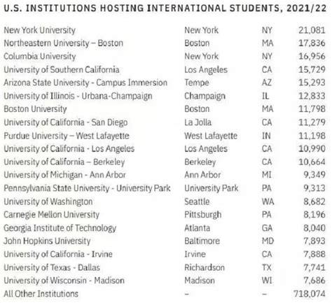美国最新开放门户报告显示纽约大学留学生人数最多