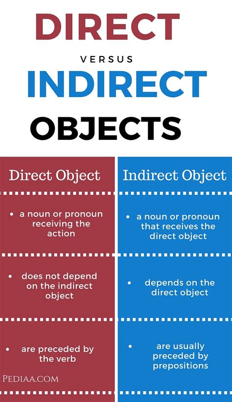 Image result for Direct and Indirect Object Examples