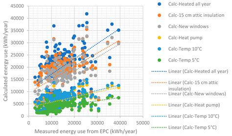 Energy Efficiency Potential of Second Homes Heated by Direct Electric ...