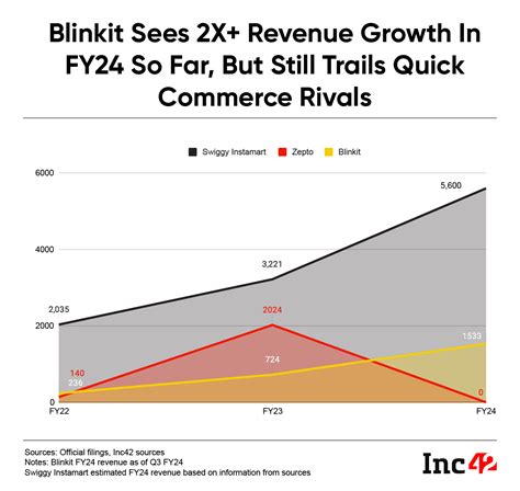 Zomato’s Blinkit Fortunes