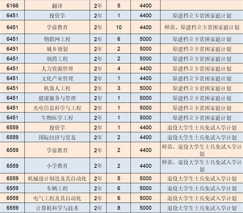 新乡学院2024年专升本招生专业及历年录取分数线 - 哔哩哔哩