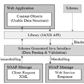 Image result for Unsafe Object Binding in Sechub Java