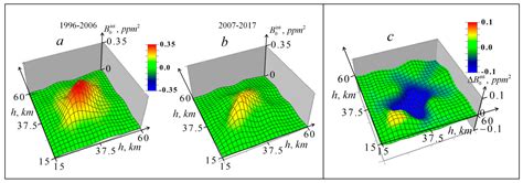 Statistical Analysis of 1996–2017 Ozone Profile Data Obtained by Ground ...